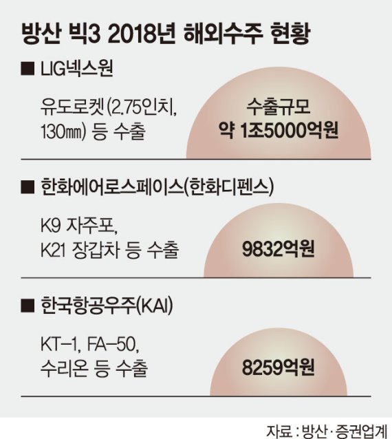유도로켓·K9 자주포·FA-50로…방산 빅3, 해외 수주잔고 3조