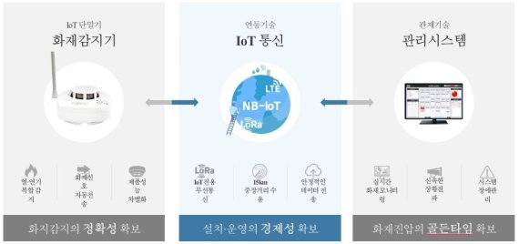 인콘, 국가재난급 산불에 '지능형 화재 감시' 시스템 부각