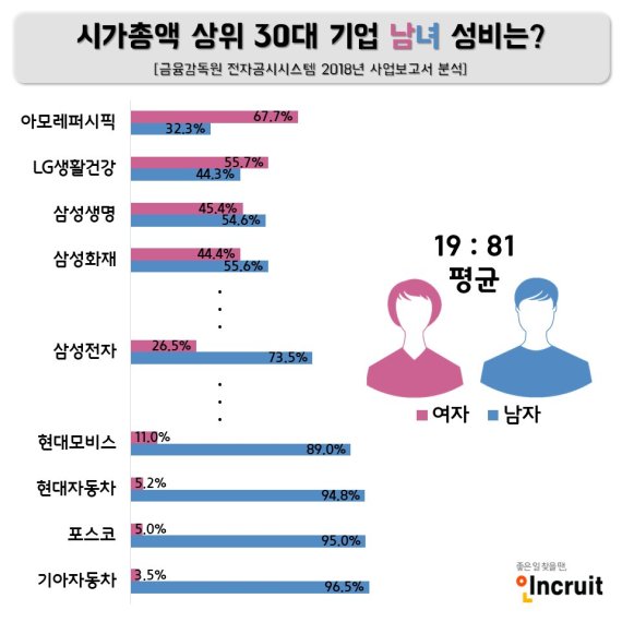 국내 30대 기업 남녀 성비 8:2.. 성비 불균형 심각