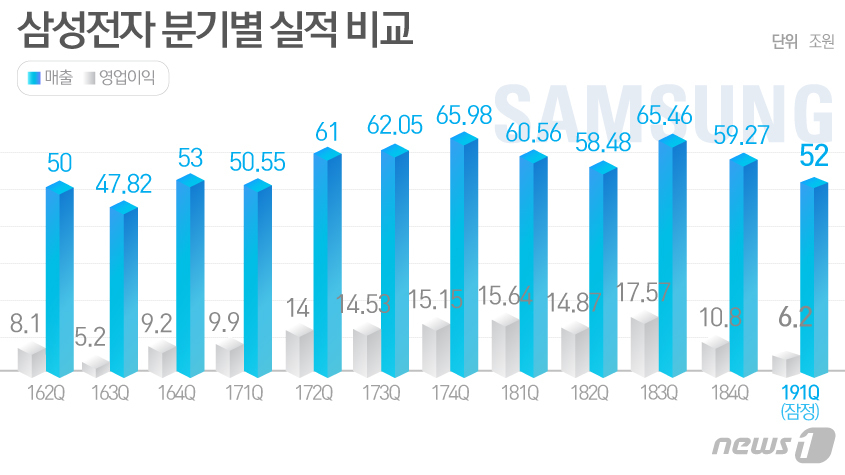 '반도체 쇼크' 수렁 빠진 삼성전자가 완전 기대하고 있는 제품