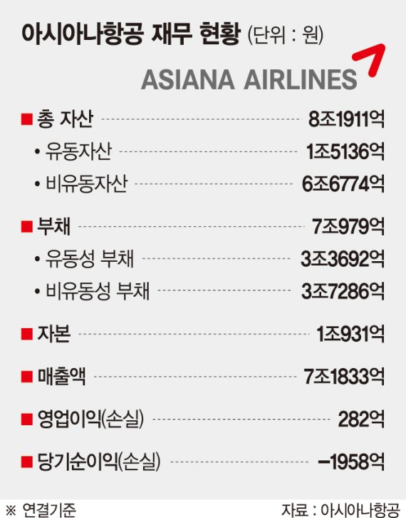 아시아나 재무개선안 마련 장기화… 유동성 부담 커졌다