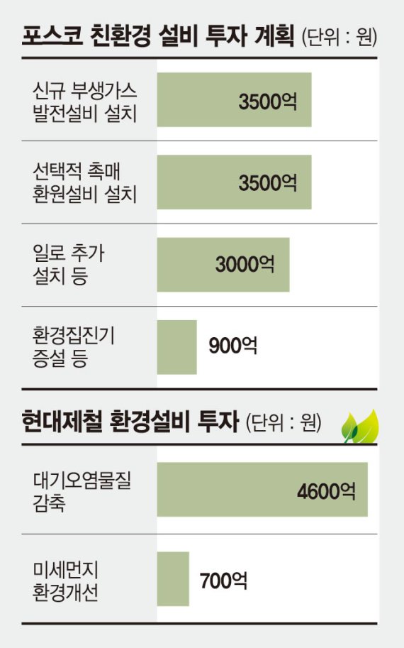억울한 철강사들 "환경설비 兆단위 투자"