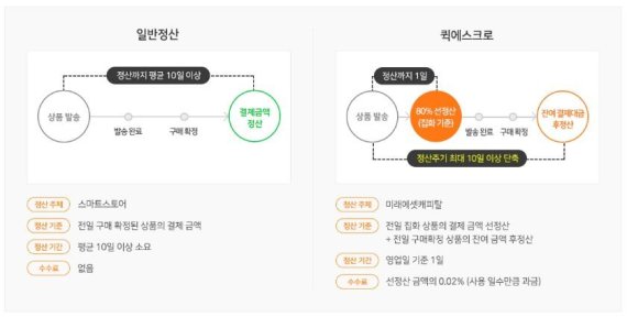 네이버, 판매 정산주기 10일 단축 '퀵 에스크로' 오늘 오픈