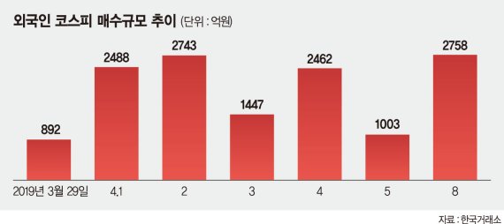 코스피 끌어올리는 외국인… 반도체·2차전지 쓸어담았다