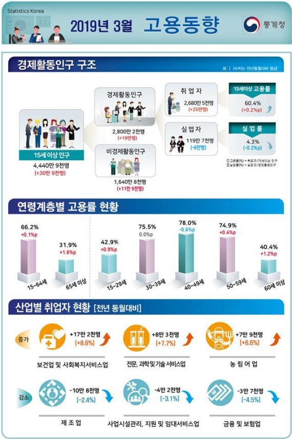 (2보)취업자수 2달 연속 20만명대 증가세... 제조업은 12개월 연속 하락세