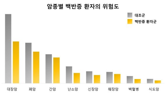 백반증, 암 발병 낮춘다