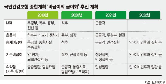 모든 MRI·초음파 건보 적용… 노인 진료비 감면 70세로 상향