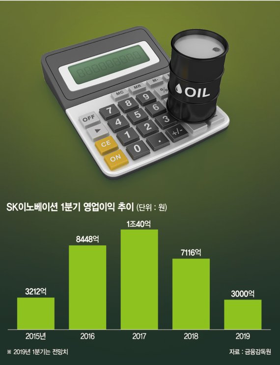 [3대 주력업종 긴급진단] 정제마진 하락 1분기 실적 반토막, 세계경제 둔화에 하반기도 먹구름