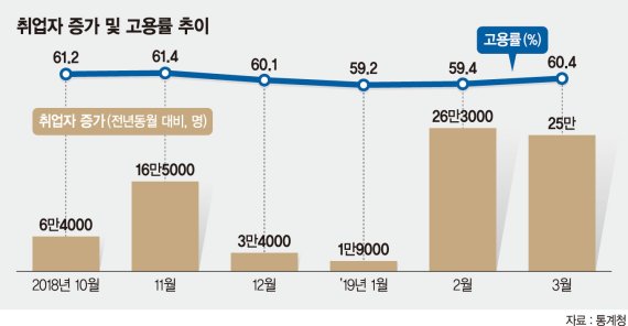 3월 취업자 25만명 증가.. 40대·제조업 고용은 부진