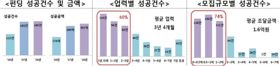 크라우드펀딩 3년간 창업·벤처기업에 755억 자금 조달