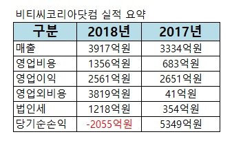 '빗썸'의 비티씨코리아닷컴, 지난해 영업익 2561억원... 전년비 3.4% 하락