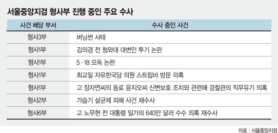 서울중앙지검 형사부, 검찰 새'칼잡이'