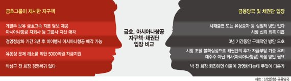 [아시아나 자구안 사실상 퇴짜] "5천억으로 유동성 해결되겠나" 금호에 다시 공 넘긴 채권단