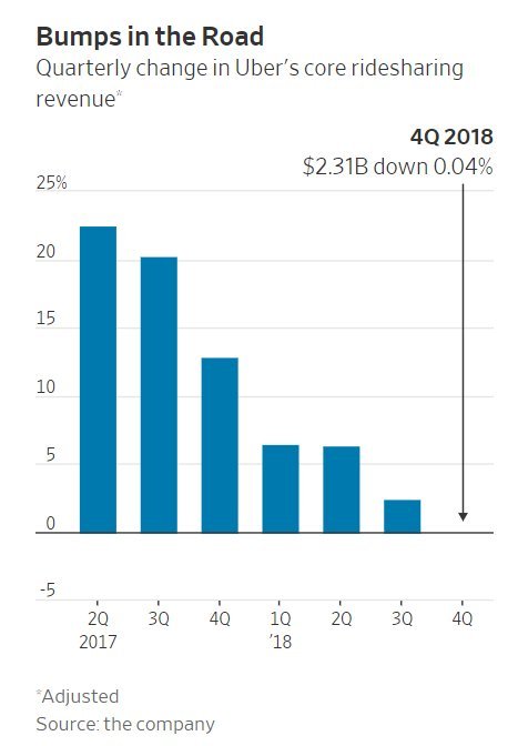 우버, 분기별 매출 증감 추이(단위: %); 2018년 4분기=전분기비 0.04% 감소한 23억1000만달러 /사진=우버, WSJ