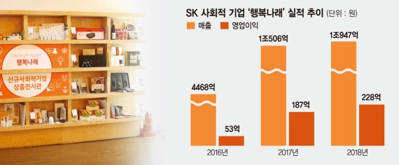 兆단위 매출 올리는 'SK 행복나래'… 모든 수익 사회 환원