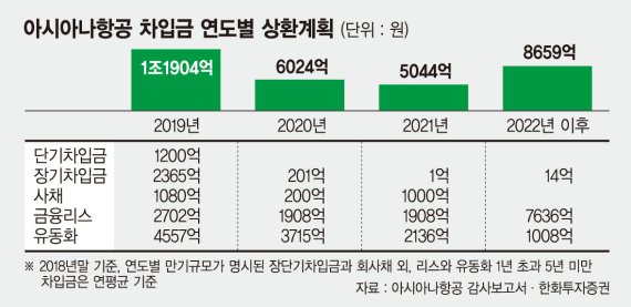 사재출연·유상증자·자회사 매각… 어떤 카드 꺼낼까