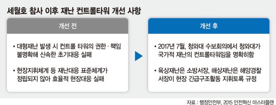 [세월호 5주기 국가재난체계 현주소] "재난 책임은 청와대"… 달라진 대응시스템 안전사회 기대