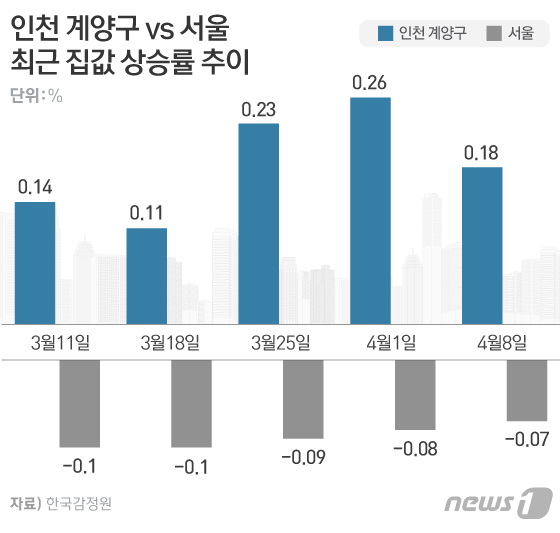 하락세 보이는 수도권과 달리 요즘 집값 뜨는 지역