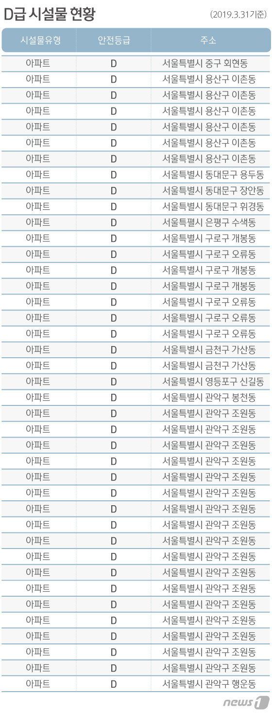 '붕괴' 위험에 노출된 서울내 아파트 53개동