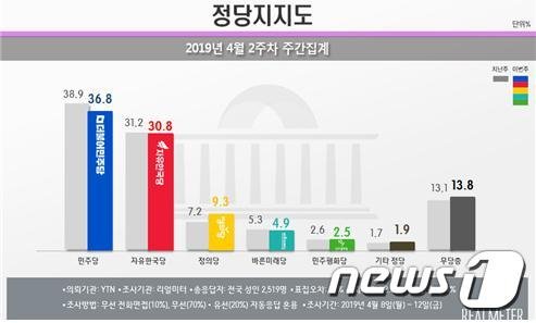 2019년 4월2주차 정당 지지도 주간집계(리얼미터 제공)© 뉴스1
