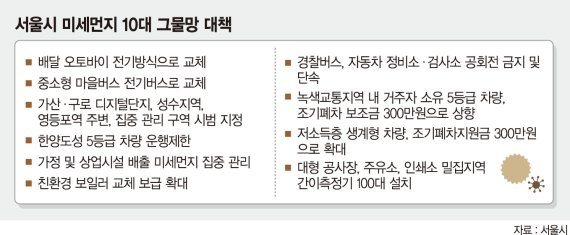 서울 사대문 안 배출가스 등급 5등급차 통행 제한