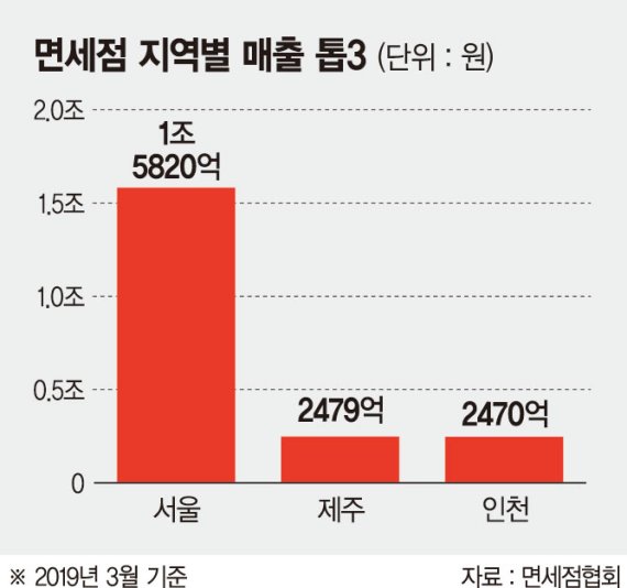 [춘풍 부는 면세업계] 승승장구 면세점 석달째 최고 매출… 73%는'서울 쏠림'