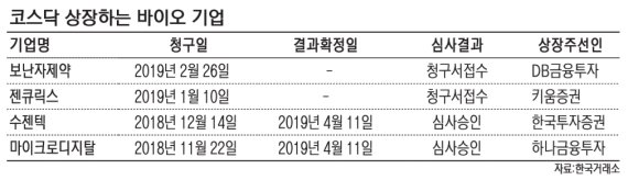 인보사 논란에도… 바이오 기업 IPO 러시