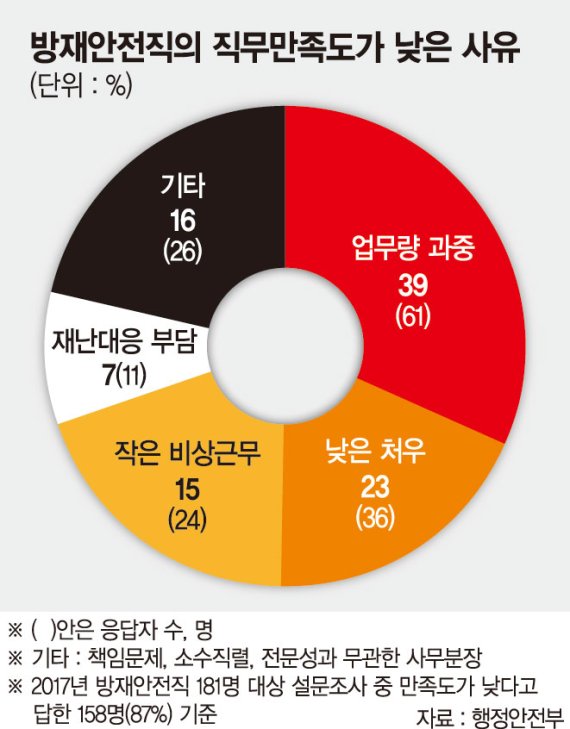 [세월호 5주기 국가재난체계 현주소] 재난담당, 인원 늘렸지만 업무기피 여전… 전문성 강화해야