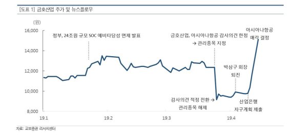 "금호산업, 아시아나 1조원에 통매각 시 주가 수직상승" 교보증권