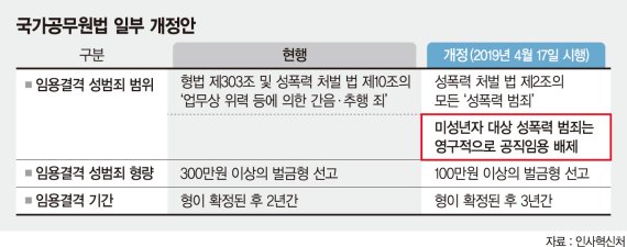 미성년 대상 성범죄 공무원 영구 퇴출