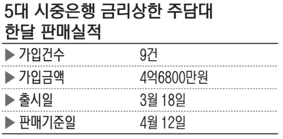 금리상한 주담대 '흥행참패'