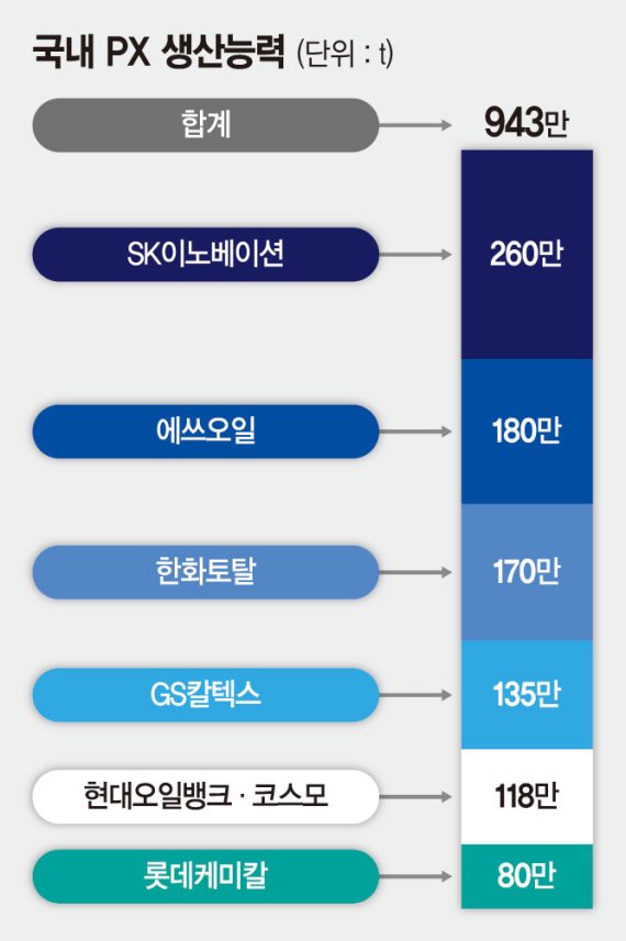 정유·화학, 2분기부터 실적 개선 나선다