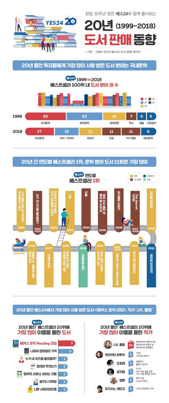 예스24, 20년 도서 판매 동향 인포그래픽