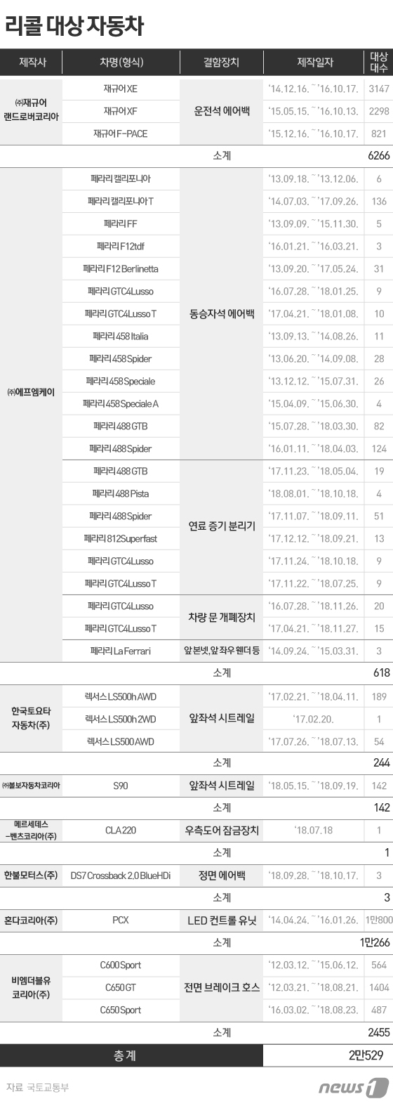 페라리 488 GTB 화재발생 가능성.. 국토부 리콜