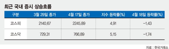 코스피 13거래일 상승 후 전망 "최장랠리에도 상승률 5% 수준… 조정 거친후 우상향"