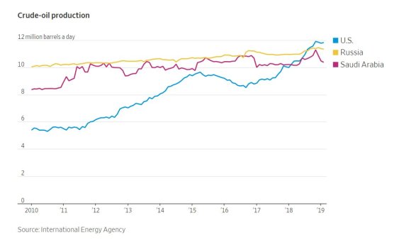 세계 3대 산유국 산유량 추이 단위: 하루 백만배럴 자료=IEA, WSJ 위에서부터 미국, 러시아, 사우디아라비아