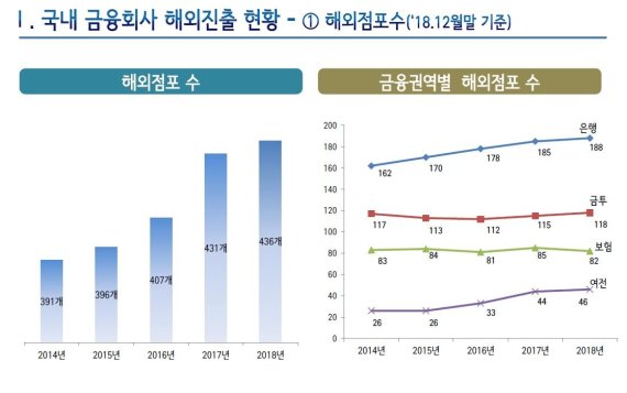 금감원 해외진출 현황 자료:금감원