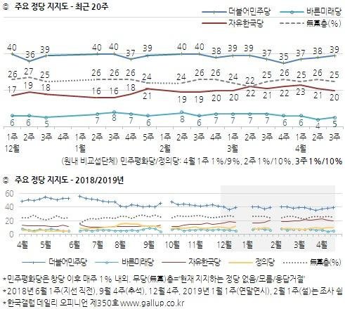 정당별 지지율. 자료=한국갤럽 제공