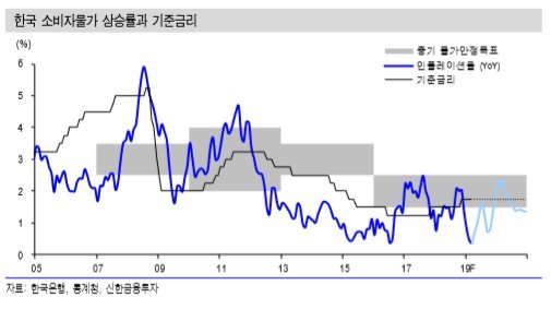 신한금투 "올해 경제성장률 전망치 2.5%...수출개선 영향"