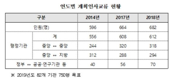 인사혁신처 '정부 부처 간 국장급 인사교류 확대'