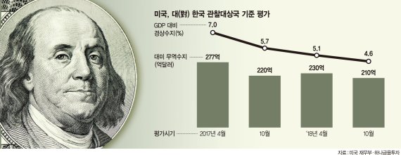 韓·中 모두 '환율조작국'은 피할듯… 외환시장 시름 덜었다 [美 환율보고서 발표 임박]
