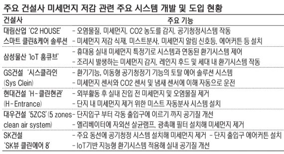 아파트 단지, 미세먼지 잡아야 잘 나간다