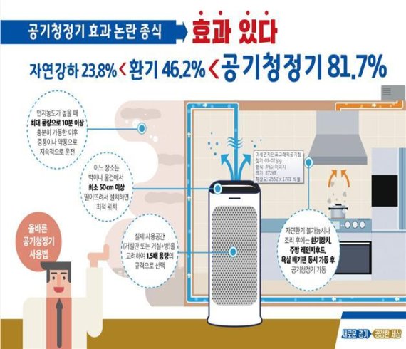 ‘공기청정기’ 실내미세먼지 81.7% 저감 효과