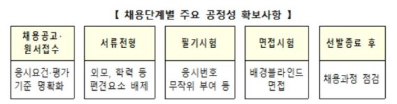 인사혁신처, 공정채용 확산 위한 워크숍 개최