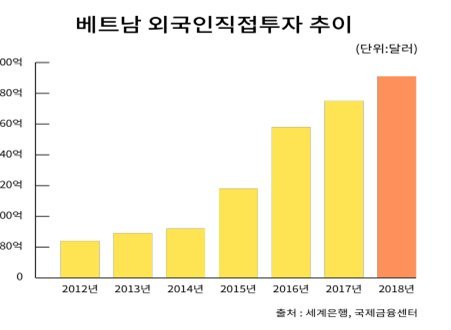 최근 열풍부는 베트남 부동산 투자.. 기회와 리스크는