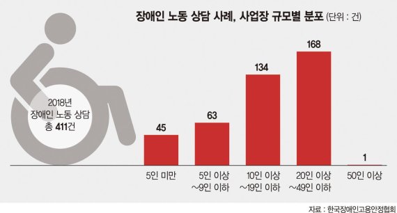 장애인 부당처우 심한 영세사업장, 인식 개선 교육은 열외?