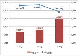 보험사기 적발금액 및 인원추이(억원,명) 자료:금감원