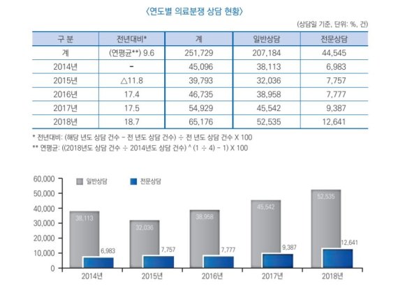 연도별 의료분쟁 상담 현황 / 자료=한국의료분쟁조정중재원 /사진=fnDB