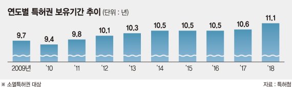 국내 특허 평균수명은 11.1년