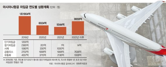 한숨 돌린 유동성 위기..최대 2조짜리 '대어' 새주인 찾는다[아시아나에 1조6천억 지원]